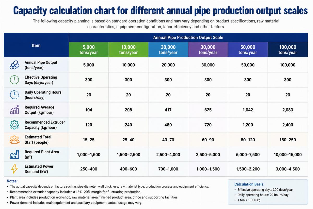 Capacity calculation chart for different annual pipe production output scales