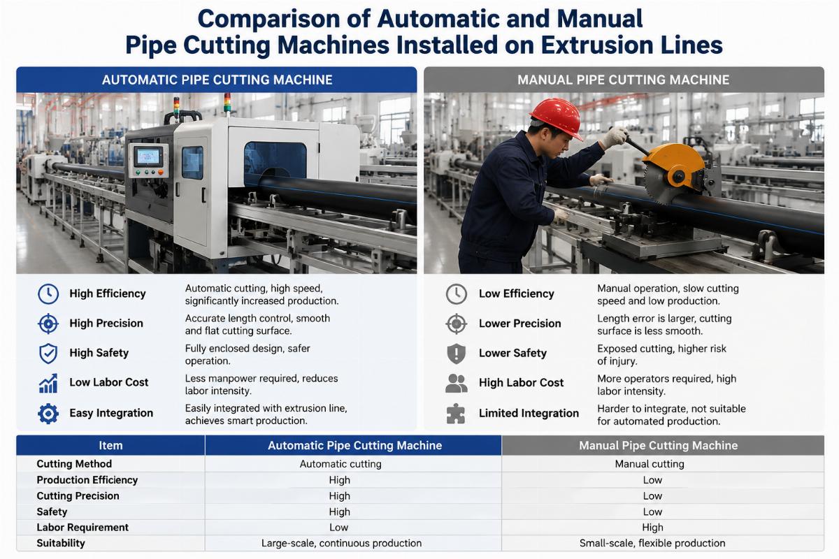 Comparison of automatic and manual pipe cutting machines installed on extrusion lines