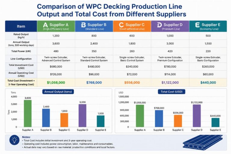 Comparison of WPC decking production line output and total cost from different suppliers