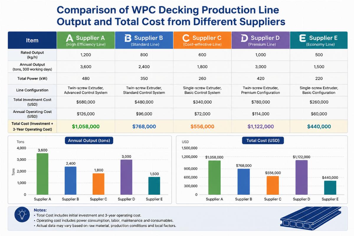 Comparison of WPC decking production line output and total cost from different suppliers