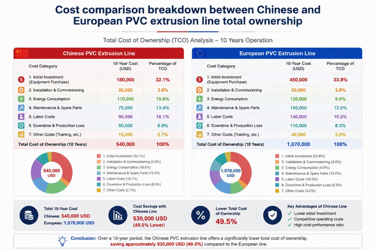 Cost comparison breakdown between Chinese and European PVC extrusion line total ownership