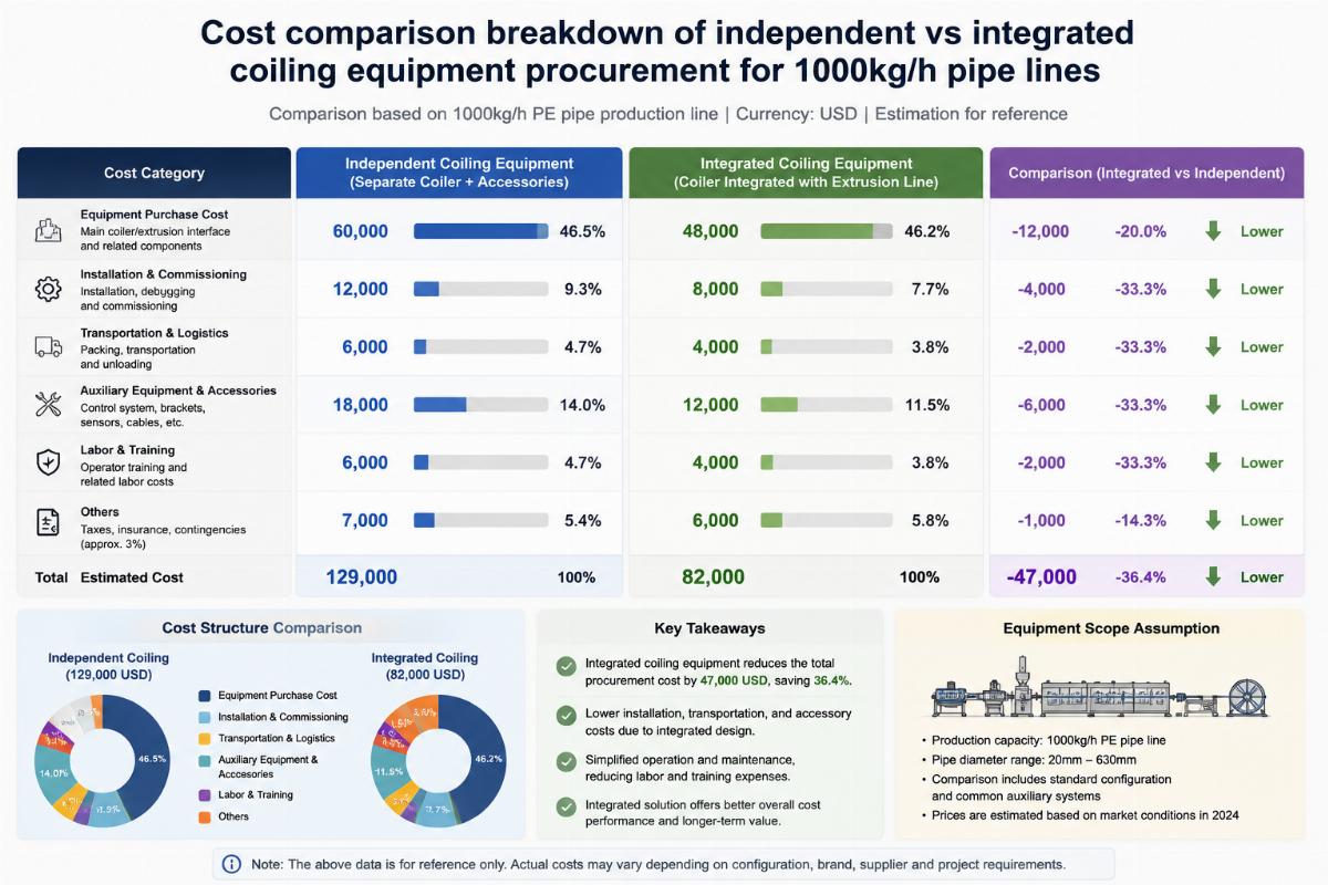 Cost comparison breakdown of independent vs integrated coiling equipment procurement for 1000kg/h pipe lines