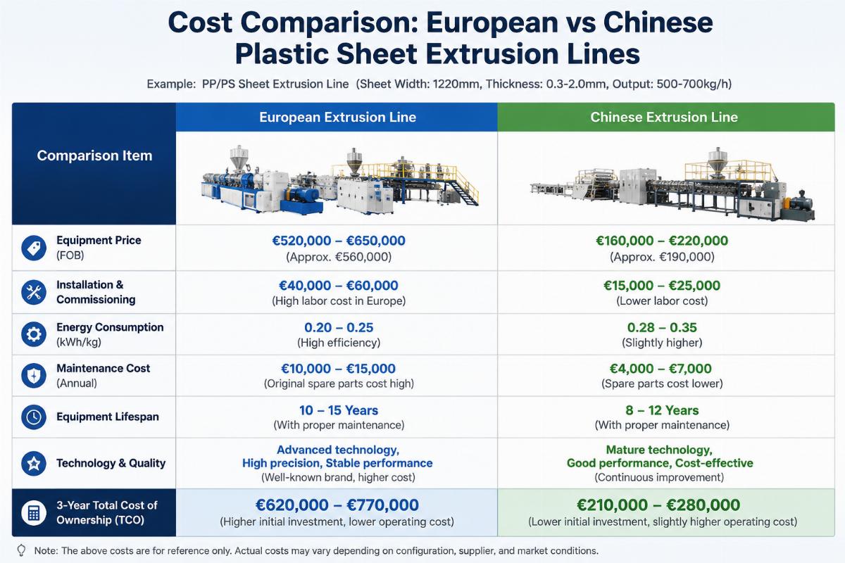 Cost comparison chart for European vs Chinese plastic sheet extrusion lines