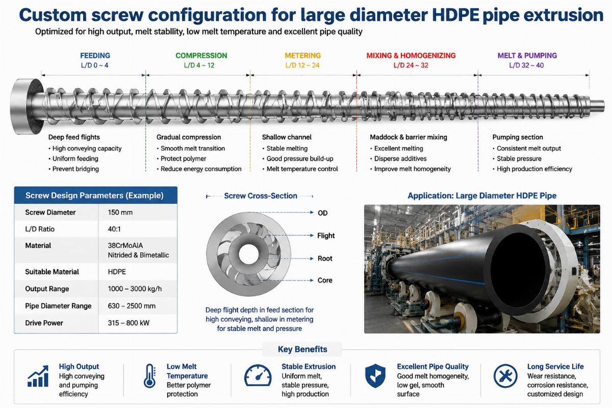Custom screw configuration for large diameter HDPE pipe extrusion