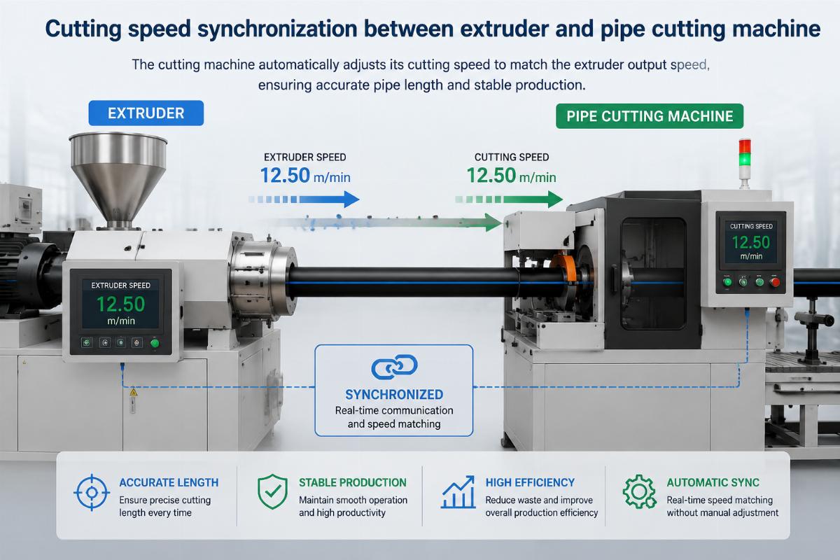 Cutting speed synchronization between extruder and pipe cutting machine