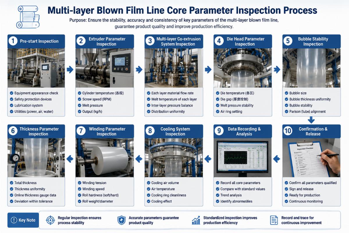 Multi-layer blown film line core parameter inspection process