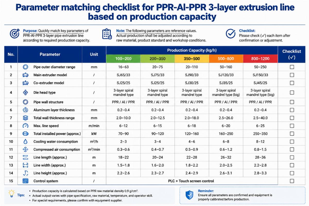 Parameter matching checklist for PPR-Al-PPR 3-layer extrusion line based on production capacity
