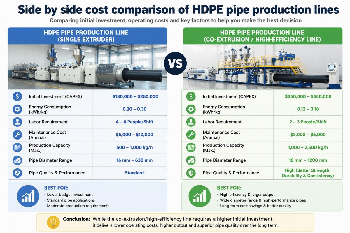 Side by side cost comparison of HDPE pipe production lines
