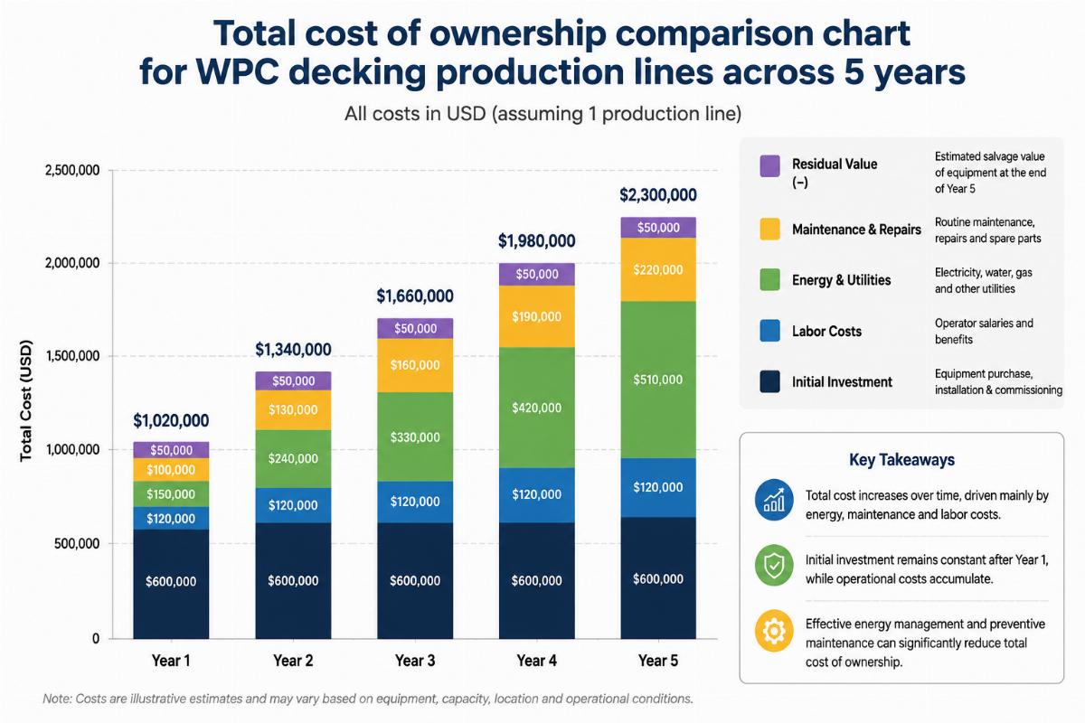 Total cost of ownership comparison chart for WPC decking production lines across 5 years